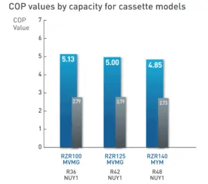 COP (coefficient of performance) Values by capacity for cassette models