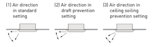 Freely set air-discharge setting by remote controller.